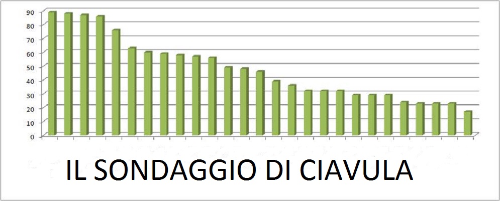 Sondaggio Ciavula: Nova ringrazia i lettori