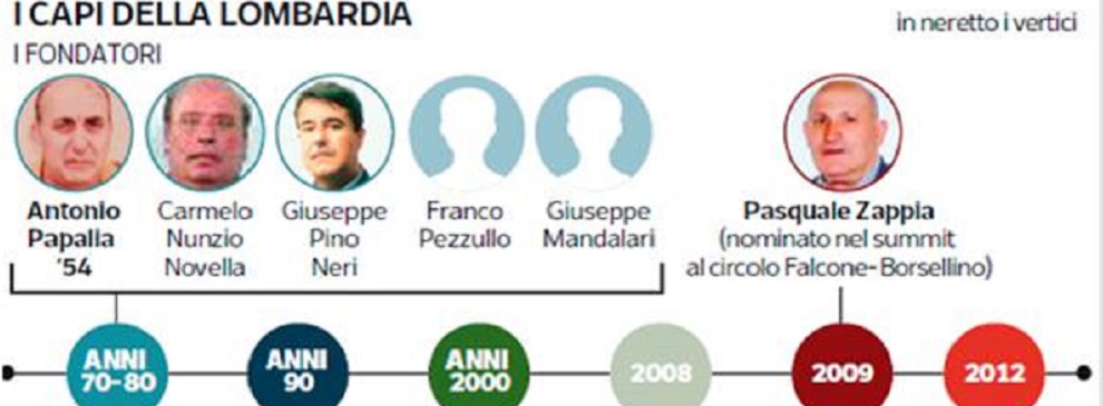 Sagra dello scandalo, clan, affari  e politica: Corsico connection