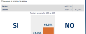 Referendum costituzionale: a Caulonia e Gioiosa vince il NO con il 67% item-thumbnail