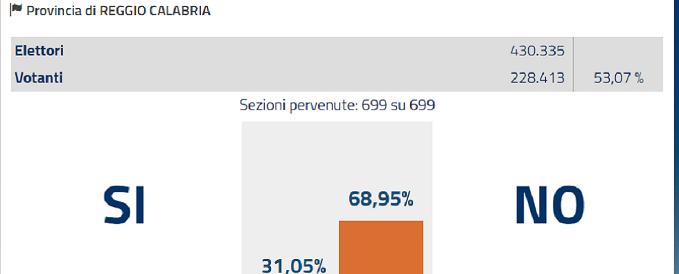 Referendum costituzionale: a Caulonia e Gioiosa vince il NO con il 67%