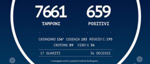 Coronavirus: in Calabria 659 persone positive e 36 morti item-thumbnail