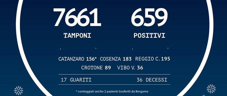 Coronavirus: in Calabria 659 persone positive e 36 morti