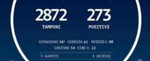 Oggi 38 positivi in più in Calabria. In totale 273 item-thumbnail