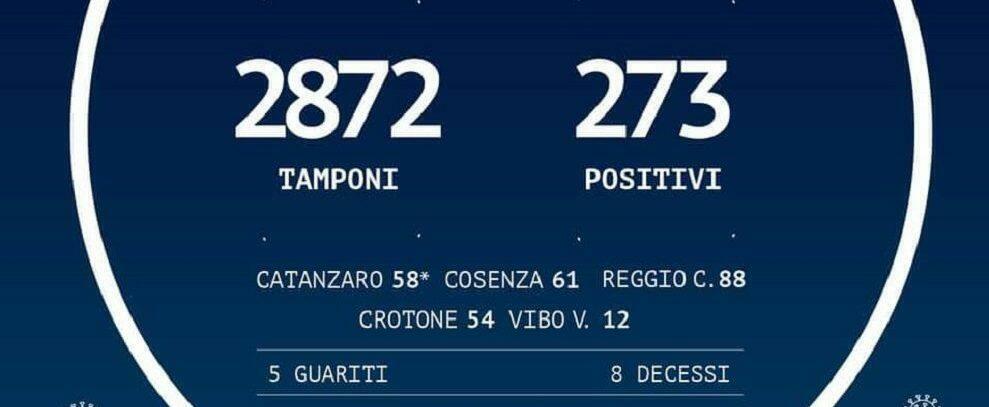 Oggi 38 positivi in più in Calabria. In totale 273