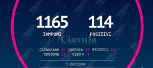 Calabria: le persone risultate positive al Coronavirus sono 114, 25 in più di ieri item-thumbnail