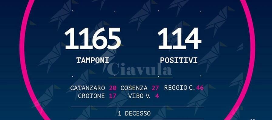 Calabria: le persone risultate positive al Coronavirus sono 114, 25 in più di ieri