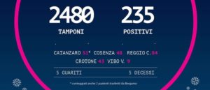In Calabria 235 persone positive al Coronavirus, 28 in più di ieri item-thumbnail