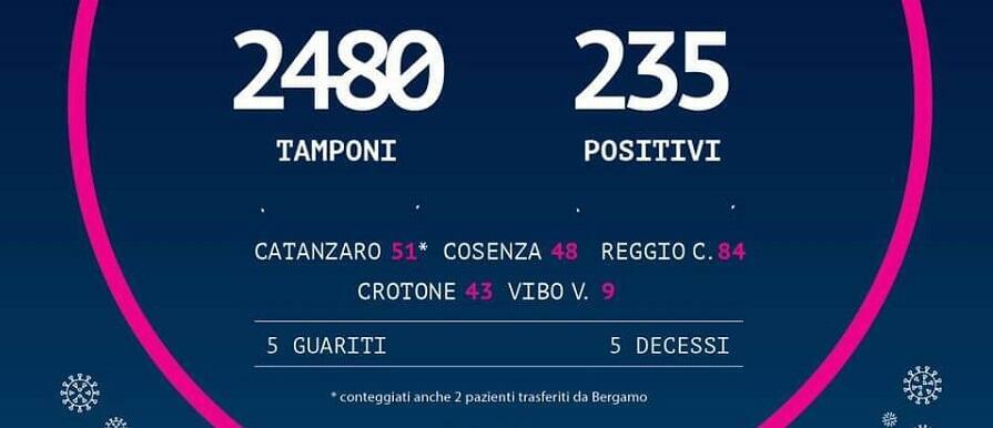 In Calabria 235 persone positive al Coronavirus, 28 in più di ieri