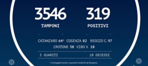 In Calabria 319 persone positive al Coronavirus, 27 in più di ieri. 10 le persone morte item-thumbnail