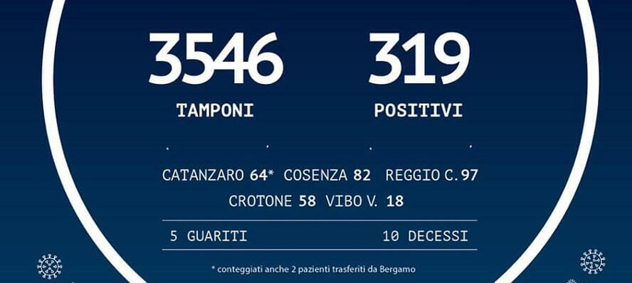 In Calabria 319 persone positive al Coronavirus, 27 in più di ieri. 10 le persone morte