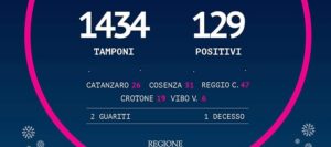 Bollettino Coronavirus in Calabria: 15 casi in più rispetto a ieri item-thumbnail