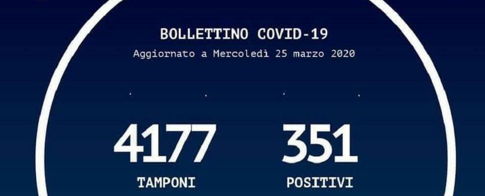 Coronavirus, in Calabria 32 contagi in più rispetto a ieri. 351 persone positive