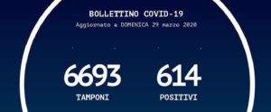 Coronavirus, crescono ancora i contagi in Calabria: 59 in un giorno item-thumbnail