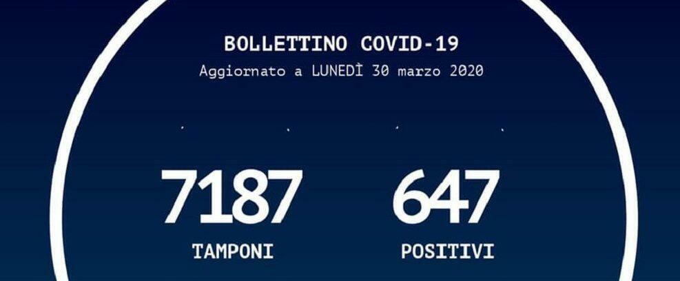 Lieve aumento dei contagi in Calabria, 33 in più rispetto a ieri