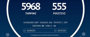 In Calabria 555 positivi al Coronavirus. 61 in più di ieri, 21 morti item-thumbnail