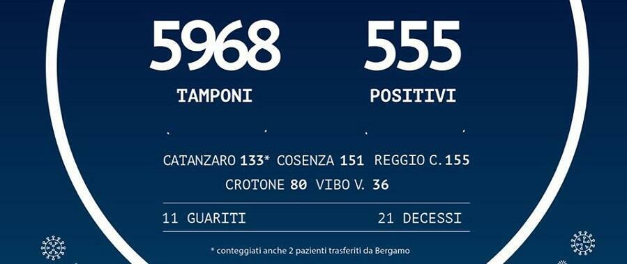 In Calabria 555 positivi al Coronavirus. 61 in più di ieri, 21 morti