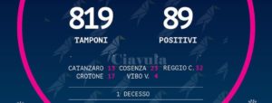 Aumenta velocemente il numero dei contagi da coronavirus in Calabria, sono 89 item-thumbnail