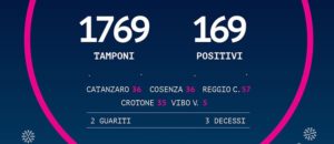 In Calabria sono 169 i positivi al Coronavirus. 40 nuovi casi in un giorno item-thumbnail