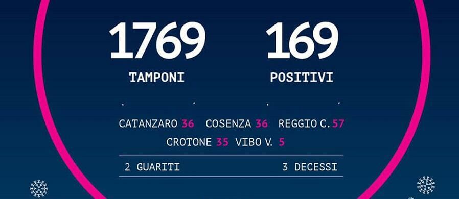 In Calabria sono 169 i positivi al Coronavirus. 40 nuovi casi in un giorno
