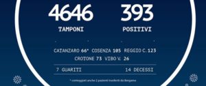 Coronavirus: in Calabria 393 persone positive. 42 più di ieri item-thumbnail