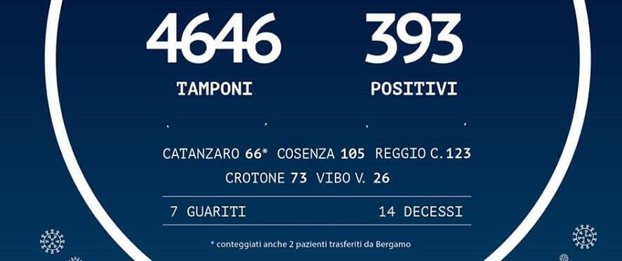 Coronavirus: in Calabria 393 persone positive. 42 più di ieri