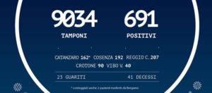 In Calabria sono 691 le persone positive al Coronavirus. Più 22 rispetto a ieri item-thumbnail