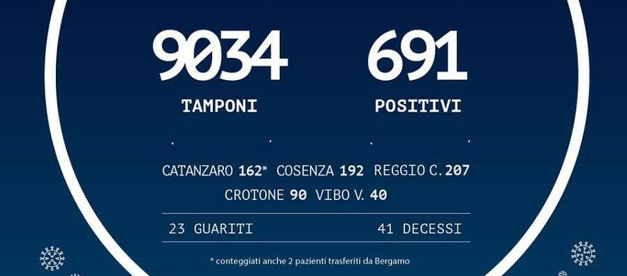 In Calabria sono 691 le persone positive al Coronavirus. Più 22 rispetto a ieri