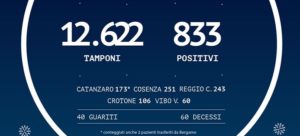 Coronavirus: in Calabria 60 decessi e 833 persone positive item-thumbnail