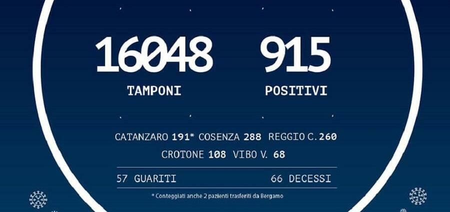 Coronavirus: 915 persone positive in Calabria, 14 in più di ieri