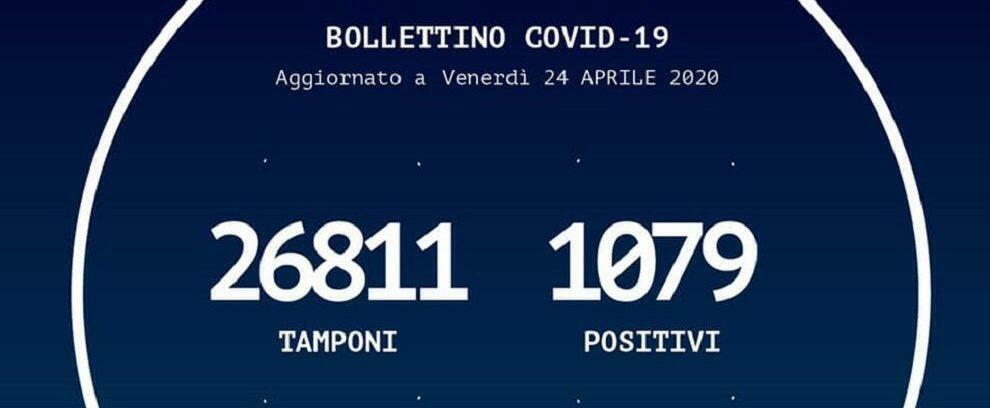 10 nuovi contagi in Calabria: salgono a 1079 i positivi al coronavirus