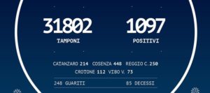 Coronavirus: in Calabria 1.097 persone positive, più 1 rispetto a ieri item-thumbnail