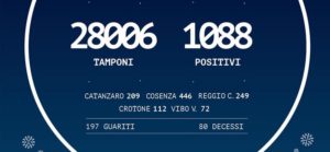 Coronavirus: in Calabria 1.088 persone positive. Più 9 rispetto a ieri item-thumbnail