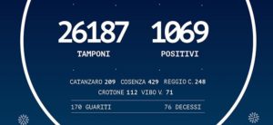 Coronavirus: 1.069 i positivi in Calabria, più 9 rispetto a ieri item-thumbnail