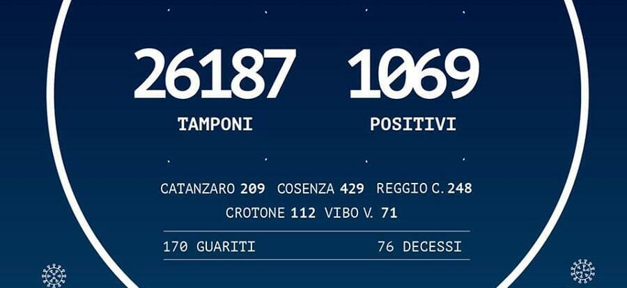 Coronavirus: 1.069 i positivi in Calabria, più 9 rispetto a ieri