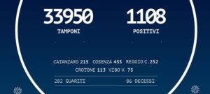 Coronavirus: 1.108 positivi in Calabria, più 6 rispetto a ieri item-thumbnail