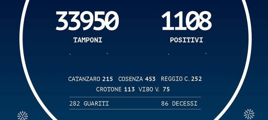 Coronavirus: 1.108 positivi in Calabria, più 6 rispetto a ieri