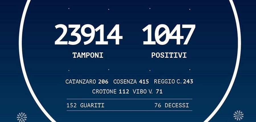 Calabria: 1.047 positivi, più 9 rispetto a ieri