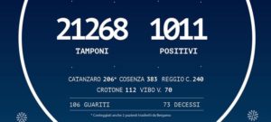 Coronavirus: in Calabria 1.011 positivi, più 20 rispetto a ieri item-thumbnail