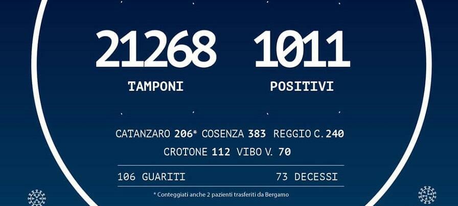 Coronavirus: in Calabria 1.011 positivi, più 20 rispetto a ieri