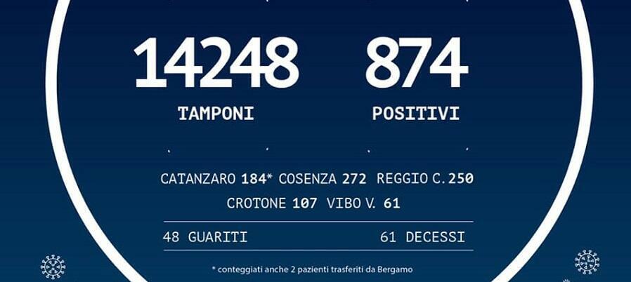 Coronavirus: in Calabria 874 positivi, 15 in più di ieri
