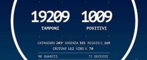 Coronavirus: 1.009 persone positive in Calabria, 46 in più di ieri item-thumbnail