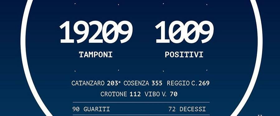 Coronavirus: 1.009 persone positive in Calabria, 46 in più di ieri