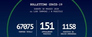 In Calabria nessun nuovo caso positivo al coronavirus item-thumbnail