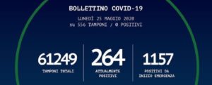 Oggi nessun nuovo caso positivo di coronavirus in Calabria item-thumbnail