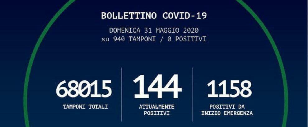 Continua il record positivo in Calabria: anche oggi 0 contagi da coronavirus