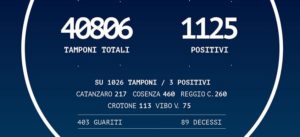 Coronavirus: 1.125 positivi in Calabria, più 3 rispetto a ieri item-thumbnail