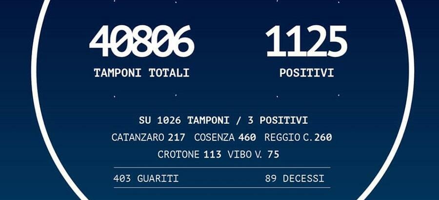 Coronavirus: 1.125 positivi in Calabria, più 3 rispetto a ieri