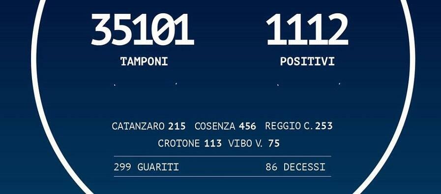 Coronavirus: 1.112 positivi in Calabria, più 4 rispetto a ieri