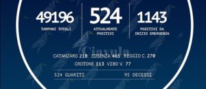 Coronavirus: 1.143 positivi in Calabria, più 3 rispetto a ieri item-thumbnail