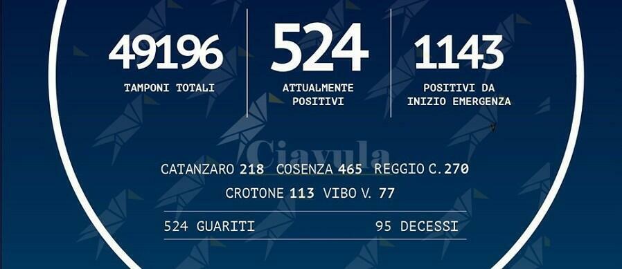 Coronavirus: 1.143 positivi in Calabria, più 3 rispetto a ieri